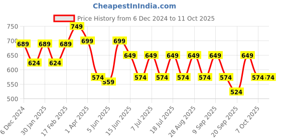 myntra.com Kook N Keech Men Self Design Cuban Collar Relaxed Fit Premium Casual Shirt kook n keech Price History Graph from 6 Dec 2024 to 11 Oct 2025
