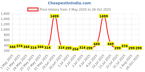 myntra.com Kook N Keech Men Self Design T-shirt kook n keech Price History Graph from 3 May 2025 to 26 Oct 2025