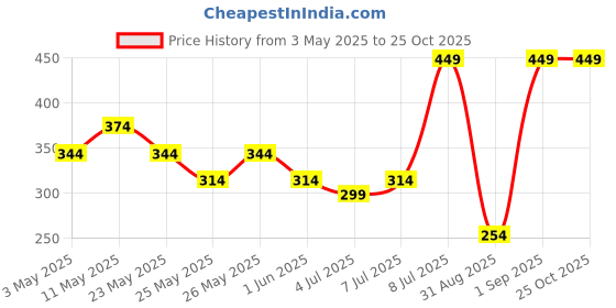 myntra.com Kook N Keech Men Self Design T-shirt kook n keech Price History Graph from 3 May 2025 to 25 Oct 2025