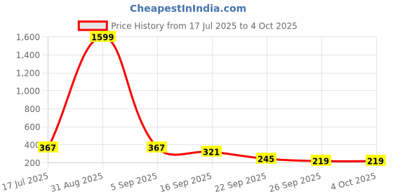 myntra.com Kook N Keech Men Shorts kook n keech Price History Graph from 17 Jul 2025 to 4 Oct 2025