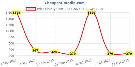 myntra.com Kook N Keech Men Shorts kook n keech Price History Graph from 1 Sep 2025 to 10 Oct 2025