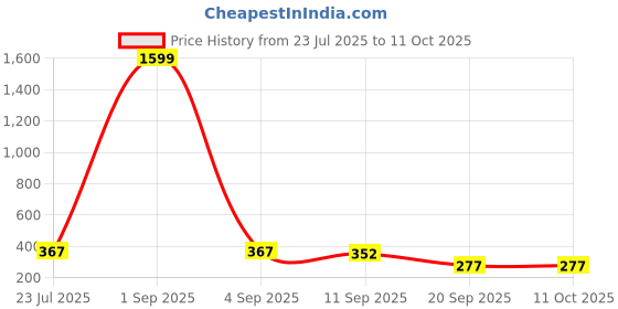 myntra.com Kook N Keech Men Shorts kook n keech Price History Graph from 23 Jul 2025 to 11 Oct 2025