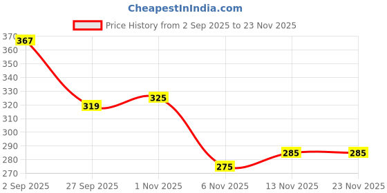 myntra.com Kook N Keech Men Shorts kook n keech Price History Graph from 2 Sep 2025 to 23 Nov 2025