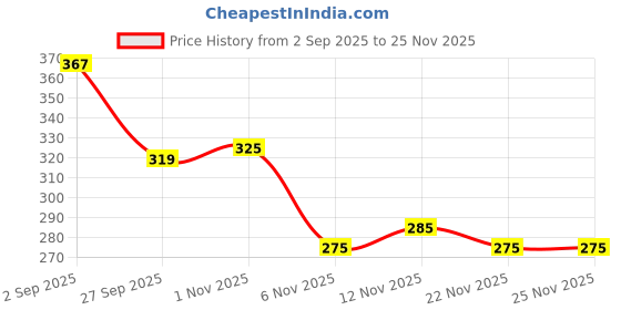 myntra.com Kook N Keech Men Shorts kook n keech Price History Graph from 2 Sep 2025 to 24 Nov 2025