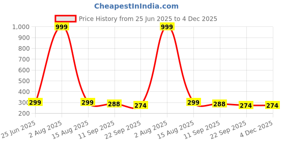 myntra.com Kook N Keech Men Sliders kook n keech Price History Graph from 25 Jun 2025 to 4 Dec 2025