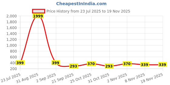 myntra.com Kook N Keech Men Slim Fit Jogger kook n keech Price History Graph from 23 Jul 2025 to 19 Nov 2025