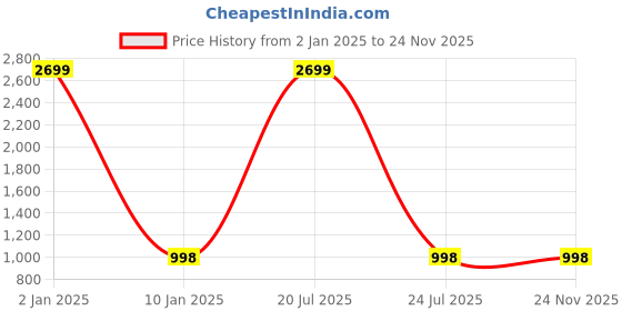 myntra.com Kook N Keech Men Slim Fit Light Fade Stretchable Jeans kook n keech Price History Graph from 2 Jan 2025 to 24 Nov 2025
