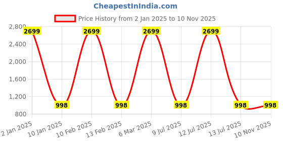 myntra.com Kook N Keech Men Slim Fit Low Distress Light Fade Stretchable Jeans kook n keech Price History Graph from 2 Jan 2025 to 9 Nov 2025