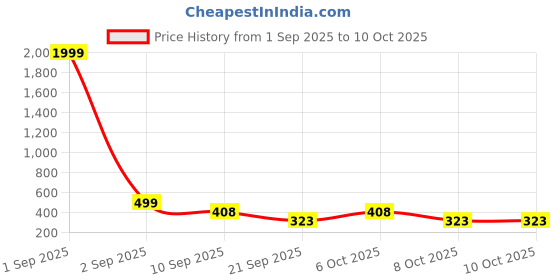 myntra.com Kook N Keech Men Slim Fit Track Pant kook n keech Price History Graph from 1 Sep 2025 to 4 Oct 2025