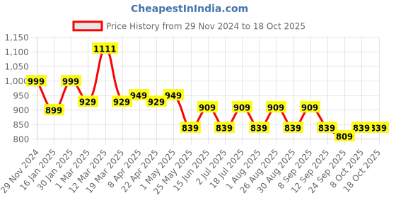 myntra.com Kook N Keech Men Smart Relaxed Fit Pleated Trousers kook n keech Price History Graph from 29 Nov 2024 to 18 Oct 2025