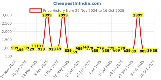 myntra.com Kook N Keech Men Smart Relaxed Fit Pleated Trousers kook n keech Price History Graph from 29 Nov 2024 to 16 Oct 2025