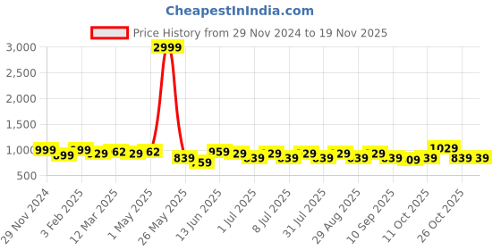 myntra.com Kook N Keech Men Smart Relaxed Fit Pleated Trousers kook n keech Price History Graph from 29 Nov 2024 to 19 Nov 2025