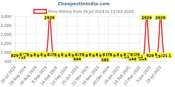 myntra.com Kook N Keech Men Sneakers kook n keech Price History Graph from 26 Jul 2024 to 12 Oct 2025