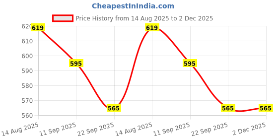 myntra.com Kook N Keech Men Sneakers kook n keech Price History Graph from 14 Aug 2025 to 1 Dec 2025