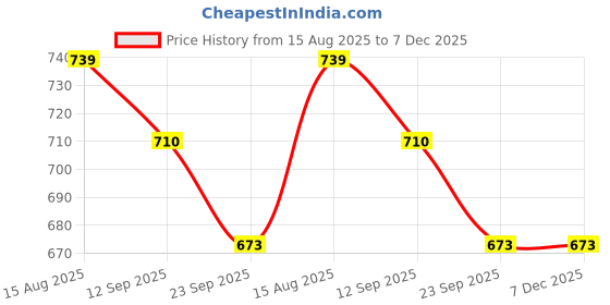 myntra.com Kook N Keech Men Sneakers kook n keech Price History Graph from 15 Aug 2025 to 6 Dec 2025
