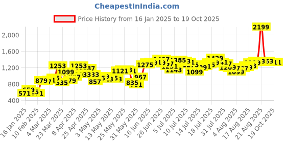 myntra.com Kook N Keech Men Snow White Knitted Printed Back Street Boys Hyper Hypo Joggers kook n keech Price History Graph from 16 Jan 2025 to 19 Oct 2025