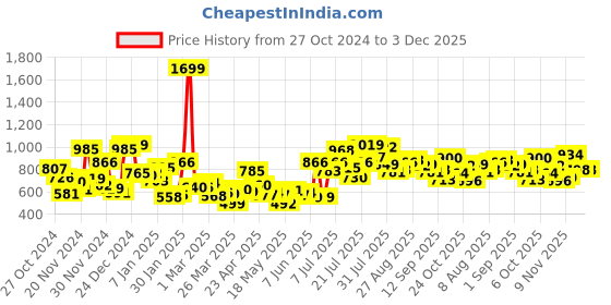 myntra.com Kook N Keech Men Soft Charm Baggy Wide Leg Fit Jeans kook n keech Price History Graph from 27 Oct 2024 to 3 Dec 2025
