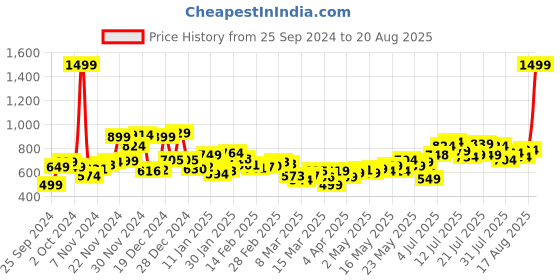 myntra.com Kook N Keech Men Soft Edge Light Fade Straight Fit Jeans kook n keech Price History Graph from 25 Sep 2024 to 20 Aug 2025