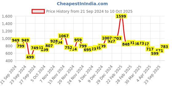 myntra.com Kook N Keech Men Soft Edge Relaxed Caribbean Fit Jeans kook n keech Price History Graph from 21 Sep 2024 to 10 Oct 2025