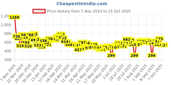 myntra.com Kook N Keech Men Soft Edge Skater Fit Ripped Light Fade Frayed Denim Shorts kook n keech Price History Graph from 7 Nov 2024 to 14 Oct 2025