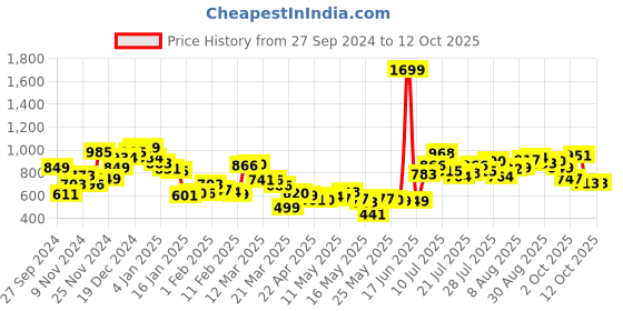 myntra.com Kook N Keech Men Soft Edge Straight Fit Jeans kook n keech Price History Graph from 27 Sep 2024 to 11 Oct 2025