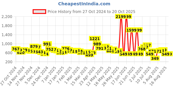 myntra.com Kook N Keech Men Soft Touch Loose Baggy Fit Jeans kook n keech Price History Graph from 27 Oct 2024 to 20 Oct 2025