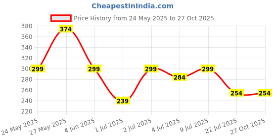 myntra.com Kook N Keech Men Solid Dry Fit Crew Neck T-shirt kook n keech Price History Graph from 24 May 2025 to 26 Oct 2025