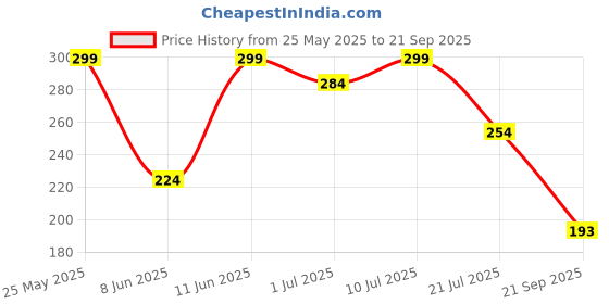 myntra.com Kook N Keech Men Solid Dry Fit Crew Neck T-shirt kook n keech Price History Graph from 25 May 2025 to 21 Sep 2025