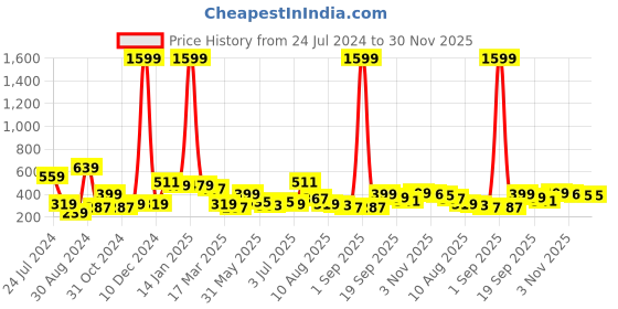 myntra.com Kook N Keech Men Solid Hooded Sweatshirt kook n keech Price History Graph from 24 Jul 2024 to 30 Nov 2025