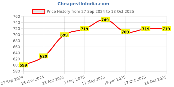 myntra.com Kook N Keech Men Solid Hooded Sweatshirt kook n keech Price History Graph from 27 Sep 2024 to 18 Oct 2025