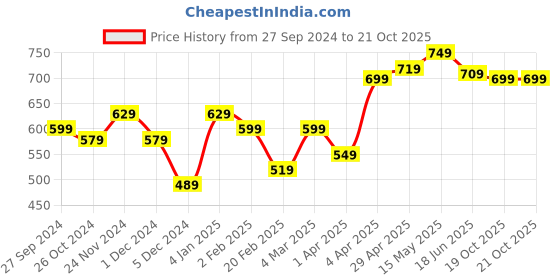 myntra.com Kook N Keech Men Solid Hooded Sweatshirt kook n keech Price History Graph from 27 Sep 2024 to 20 Oct 2025