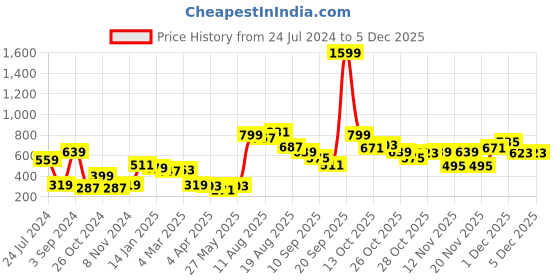 myntra.com Kook N Keech Men Solid Hooded Sweatshirt kook n keech Price History Graph from 24 Jul 2024 to 1 Dec 2025