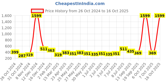 myntra.com Kook N Keech Men Solid Hooded Sweatshirt kook n keech Price History Graph from 26 Oct 2024 to 16 Oct 2025