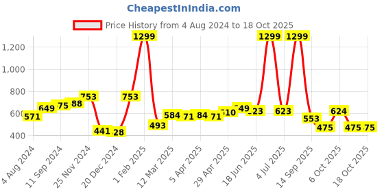 myntra.com Kook N Keech Men Solid Knitted Sweatshirt kook n keech Price History Graph from 4 Aug 2024 to 18 Oct 2025