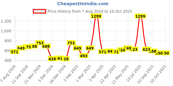 myntra.com Kook N Keech Men Solid Knitted Sweatshirt kook n keech Price History Graph from 7 Aug 2024 to 9 Oct 2025