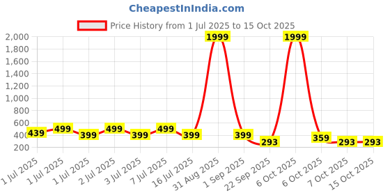 myntra.com Kook N Keech Men Solid Premium Track Pants kook n keech Price History Graph from 1 Jul 2025 to 15 Oct 2025
