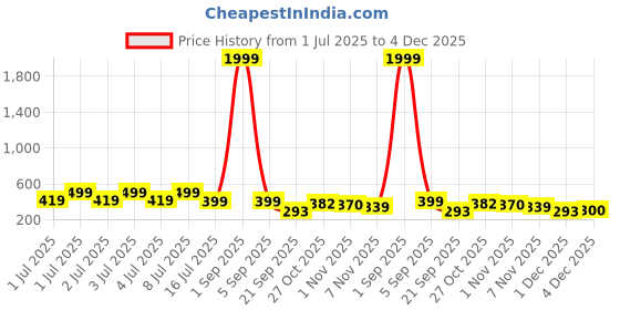 myntra.com Kook N Keech Men Solid Premium Track Pants kook n keech Price History Graph from 1 Jul 2025 to 4 Dec 2025