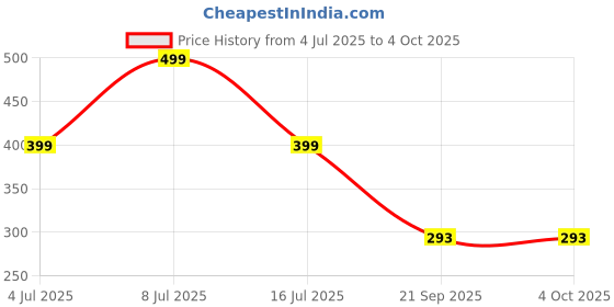 myntra.com Kook N Keech Men Solid Premium Track Pants kook n keech Price History Graph from 4 Jul 2025 to 4 Oct 2025
