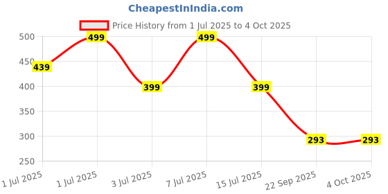 myntra.com Kook N Keech Men Solid Premium Track Pants kook n keech Price History Graph from 1 Jul 2025 to 4 Oct 2025