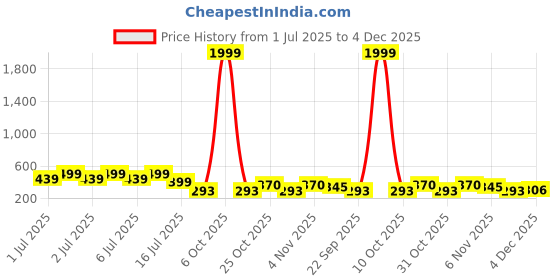 myntra.com Kook N Keech Men Solid Premium Track Pants kook n keech Price History Graph from 1 Jul 2025 to 4 Dec 2025