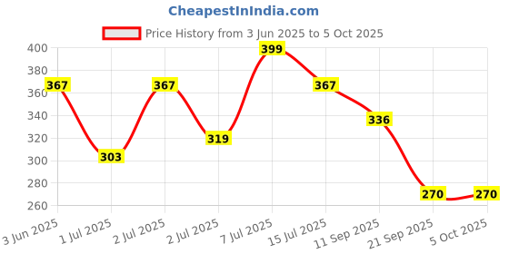 myntra.com Kook N Keech Men Solid Regular Fit Chino Shorts kook n keech Price History Graph from 3 Jun 2025 to 4 Oct 2025