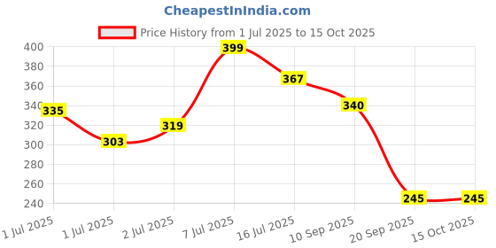 myntra.com Kook N Keech Men Solid Regular Fit Shorts kook n keech Price History Graph from 1 Jul 2025 to 15 Oct 2025