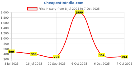 myntra.com Kook N Keech Men Solid Regular Fit Track Pant kook n keech Price History Graph from 8 Jul 2025 to 7 Oct 2025