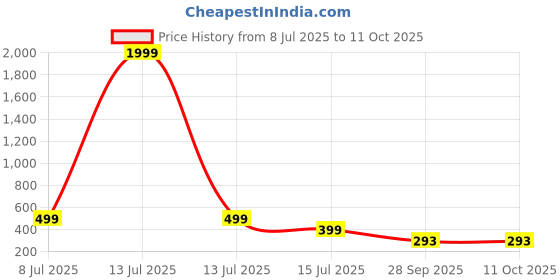 myntra.com Kook N Keech Men Solid Regular Fit Track Pant kook n keech Price History Graph from 8 Jul 2025 to 10 Oct 2025