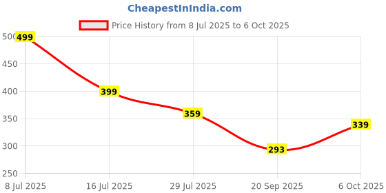 myntra.com Kook N Keech Men Solid Regular Fit Track Pant kook n keech Price History Graph from 8 Jul 2025 to 6 Oct 2025