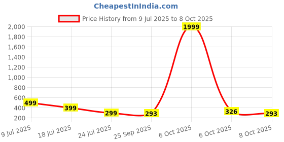 myntra.com Kook N Keech Men solid Regular Fit Track Pants kook n keech Price History Graph from 9 Jul 2025 to 8 Oct 2025