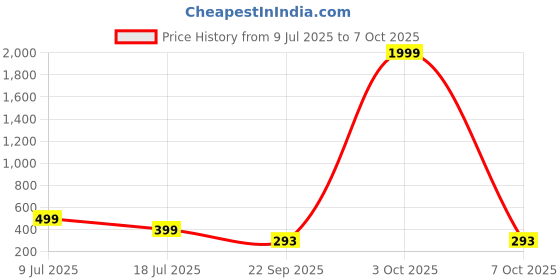 myntra.com Kook N Keech Men solid Regular Fit Track Pants kook n keech Price History Graph from 9 Jul 2025 to 7 Oct 2025