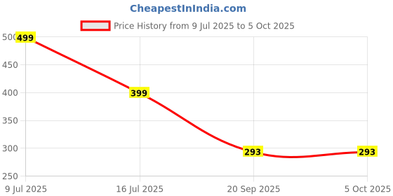 myntra.com Kook N Keech Men solid Regular Fit Track Pants kook n keech Price History Graph from 9 Jul 2025 to 4 Oct 2025