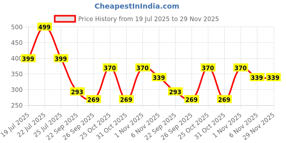 myntra.com Kook N Keech Men solid Regular Fit Track Pants kook n keech Price History Graph from 19 Jul 2025 to 29 Nov 2025