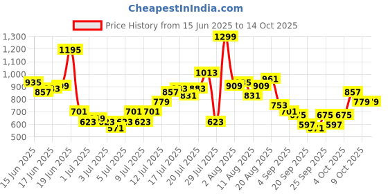 myntra.com Kook N Keech Men Solid Relaxed Cargos Style Joggers kook n keech Price History Graph from 15 Jun 2025 to 14 Oct 2025